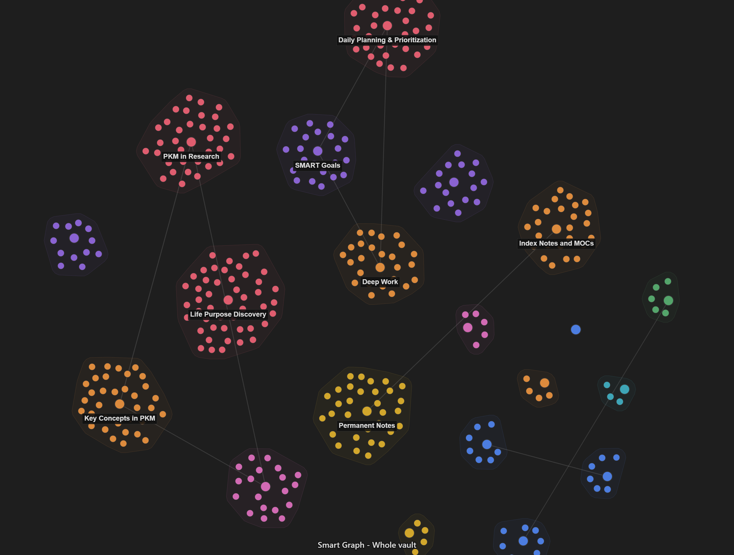 Whole-vault Smart Graph view showing semantic regions across an Obsidian vault